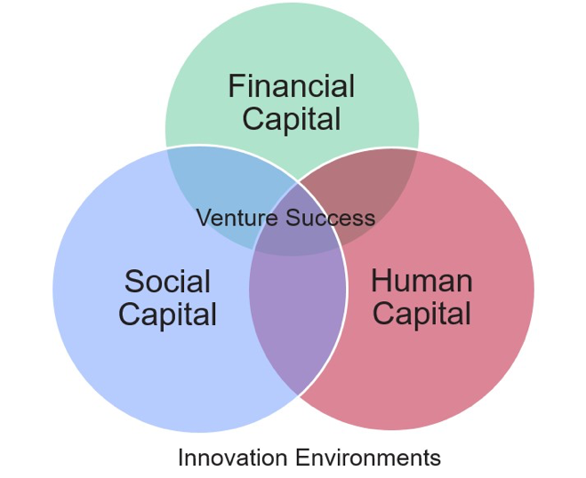 Innovation Environments